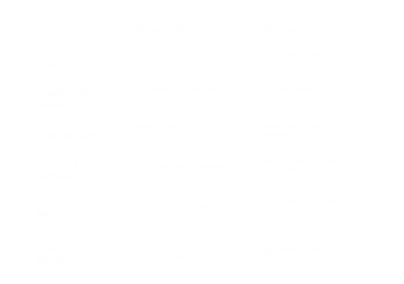 Differences between 2D and 3D Animation 