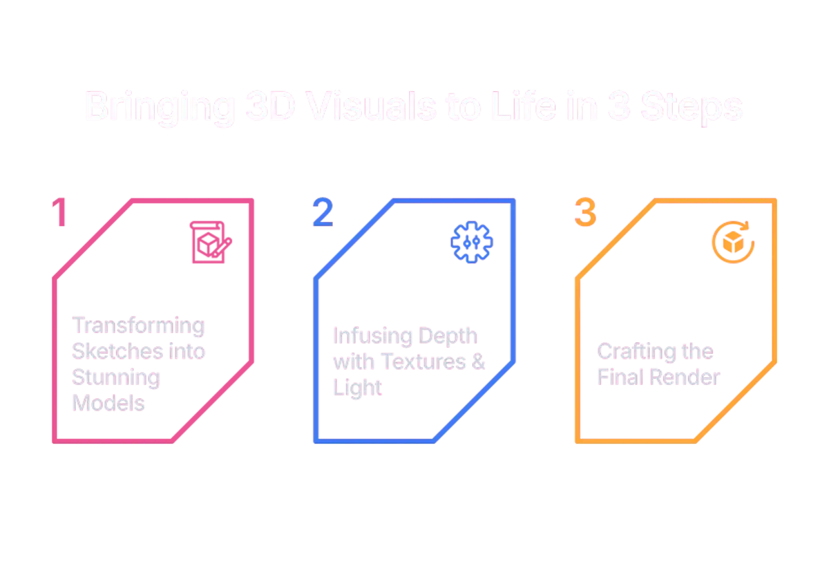 steps of 3d visualization work